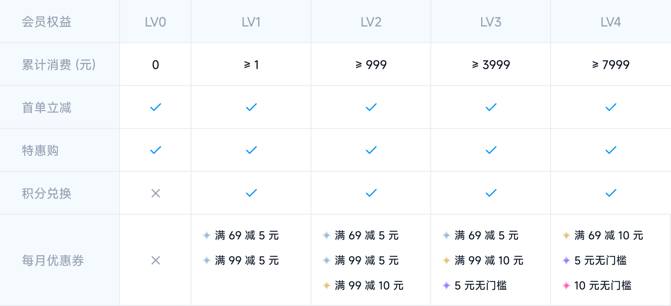 会员权益表