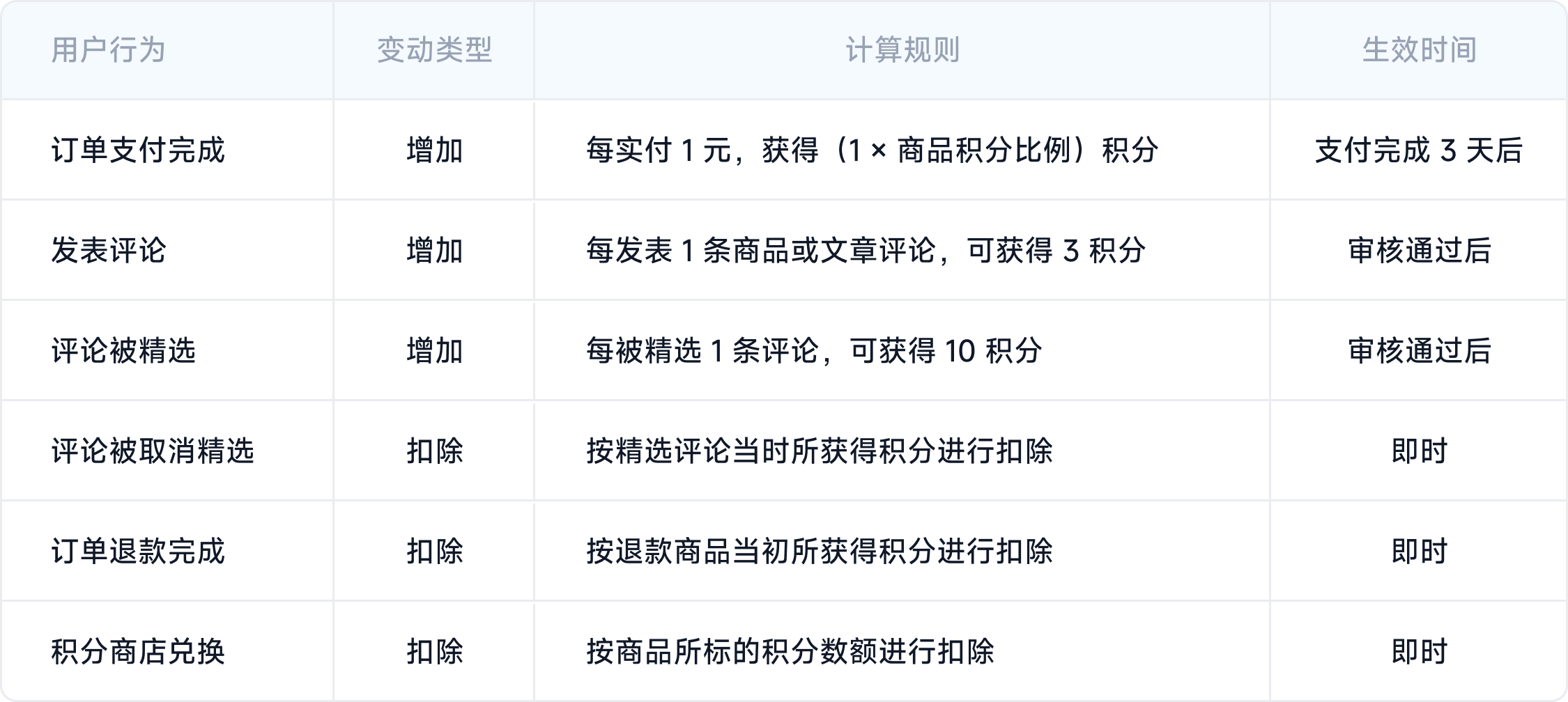 积分计算规则